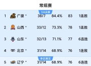 米兰体育培训-广东队实力横扫对手，主场战绩斐然的简单介绍