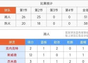 米兰体育娱乐-关于湖人大胜猛龙，登顶西部排行榜次席的信息