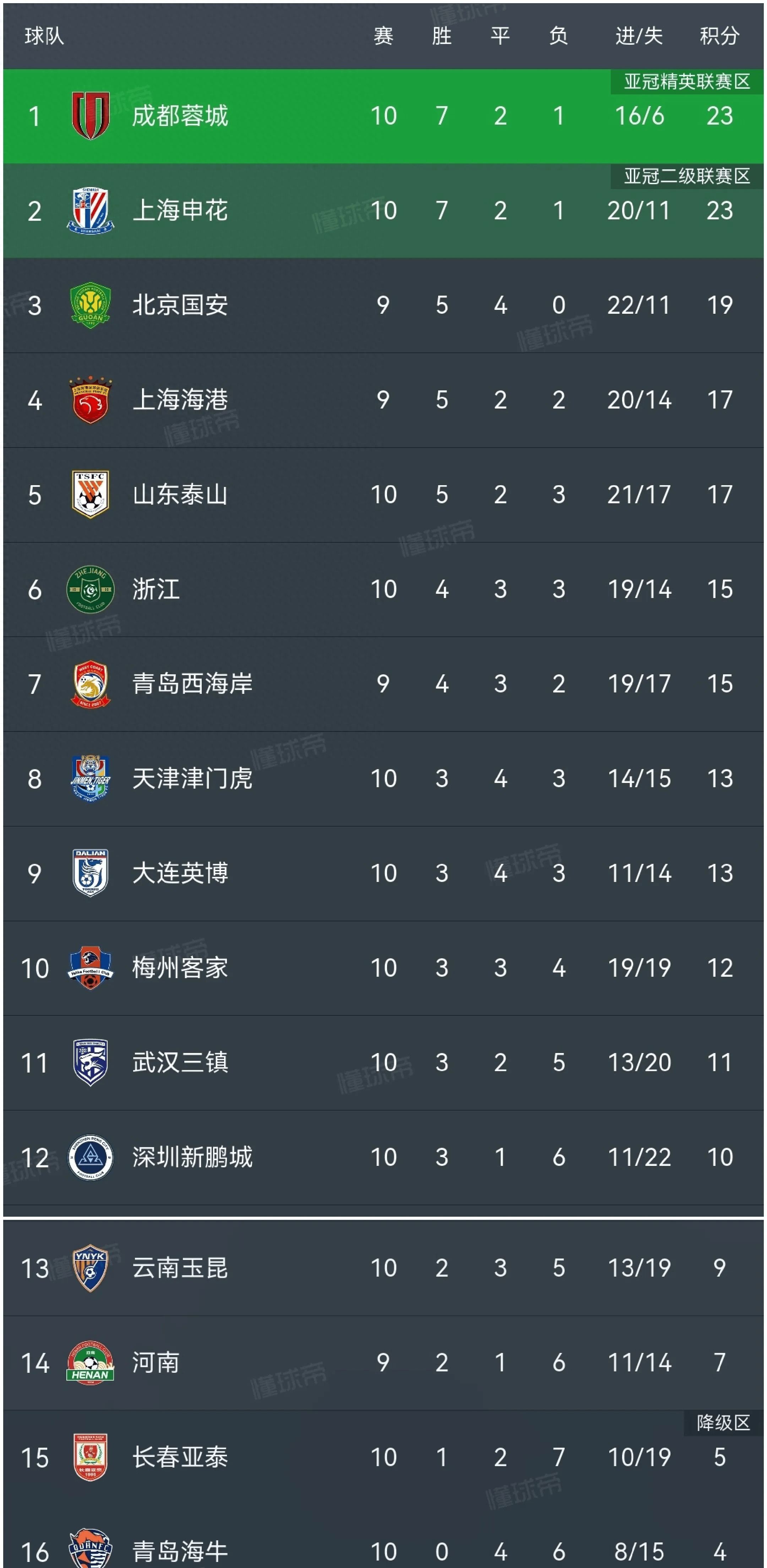 关于广州恒大三球大胜,领先积分榜的信息 关于广州恒大三球大胜,领先积分榜的信息