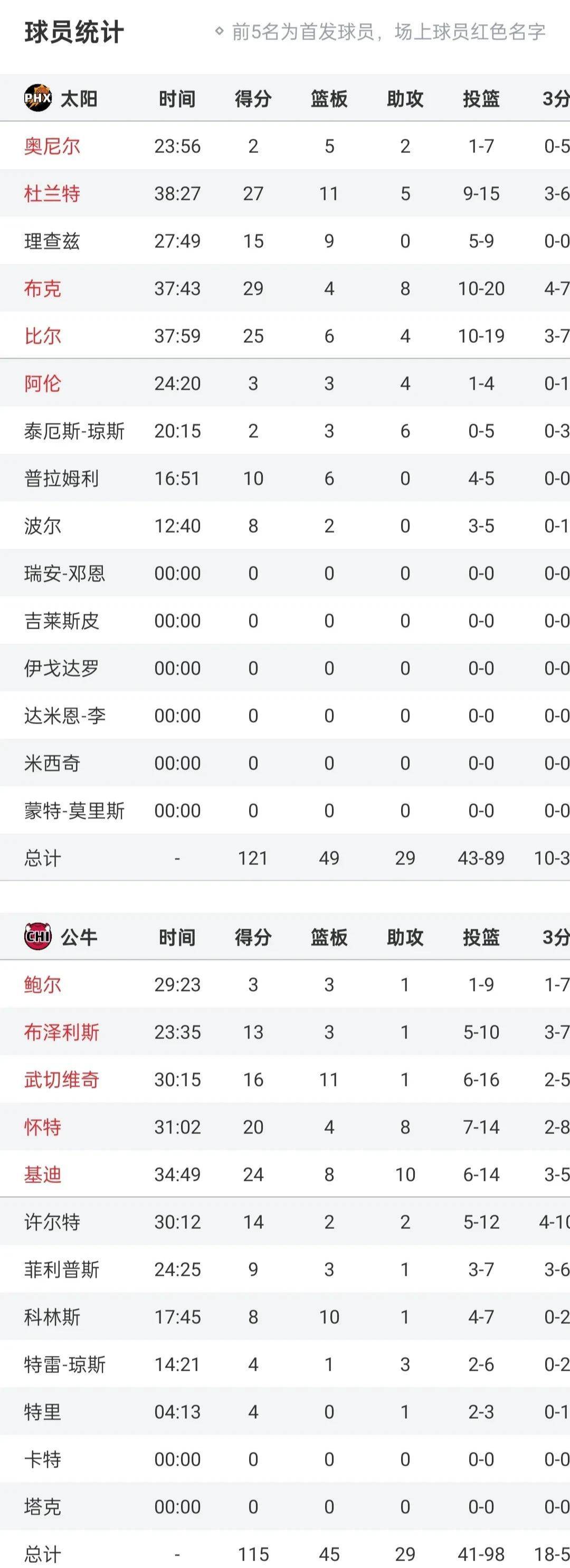 关于人强势收获胜主力合砍击败公牛队的信息 关于人强势收获胜主力合砍击败公牛队的信息