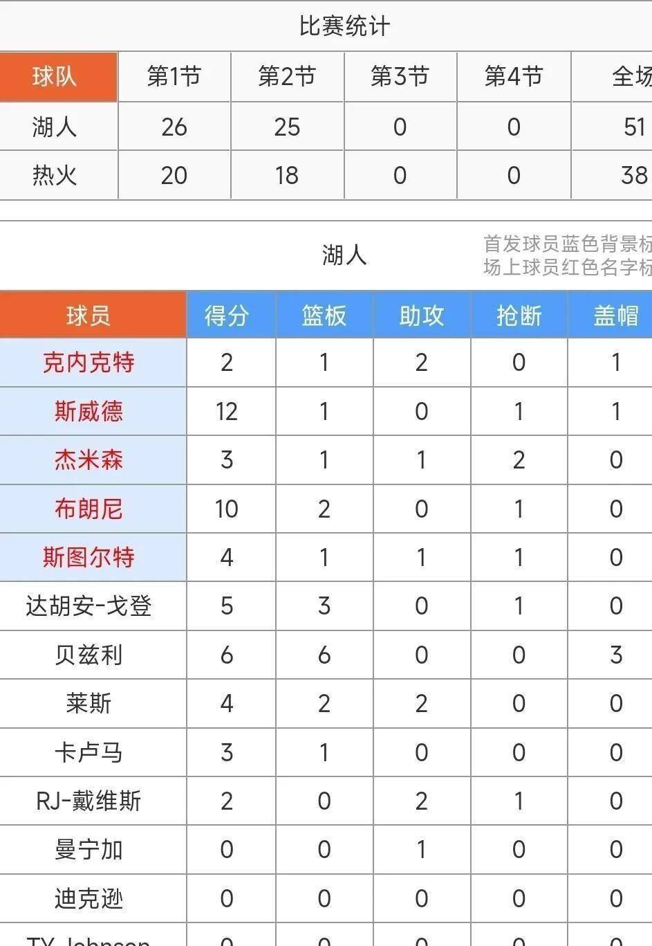 关于湖人大胜猛龙，登顶西部排行榜次席的信息