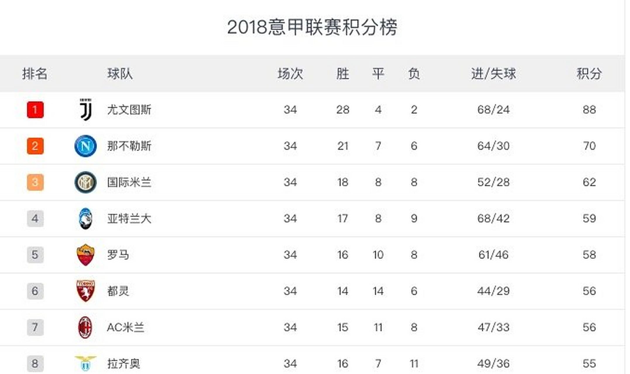 关于罗马主场告捷,稳固积分榜前列位置的信息 关于罗马主场告捷,稳固积分榜前列位置的信息