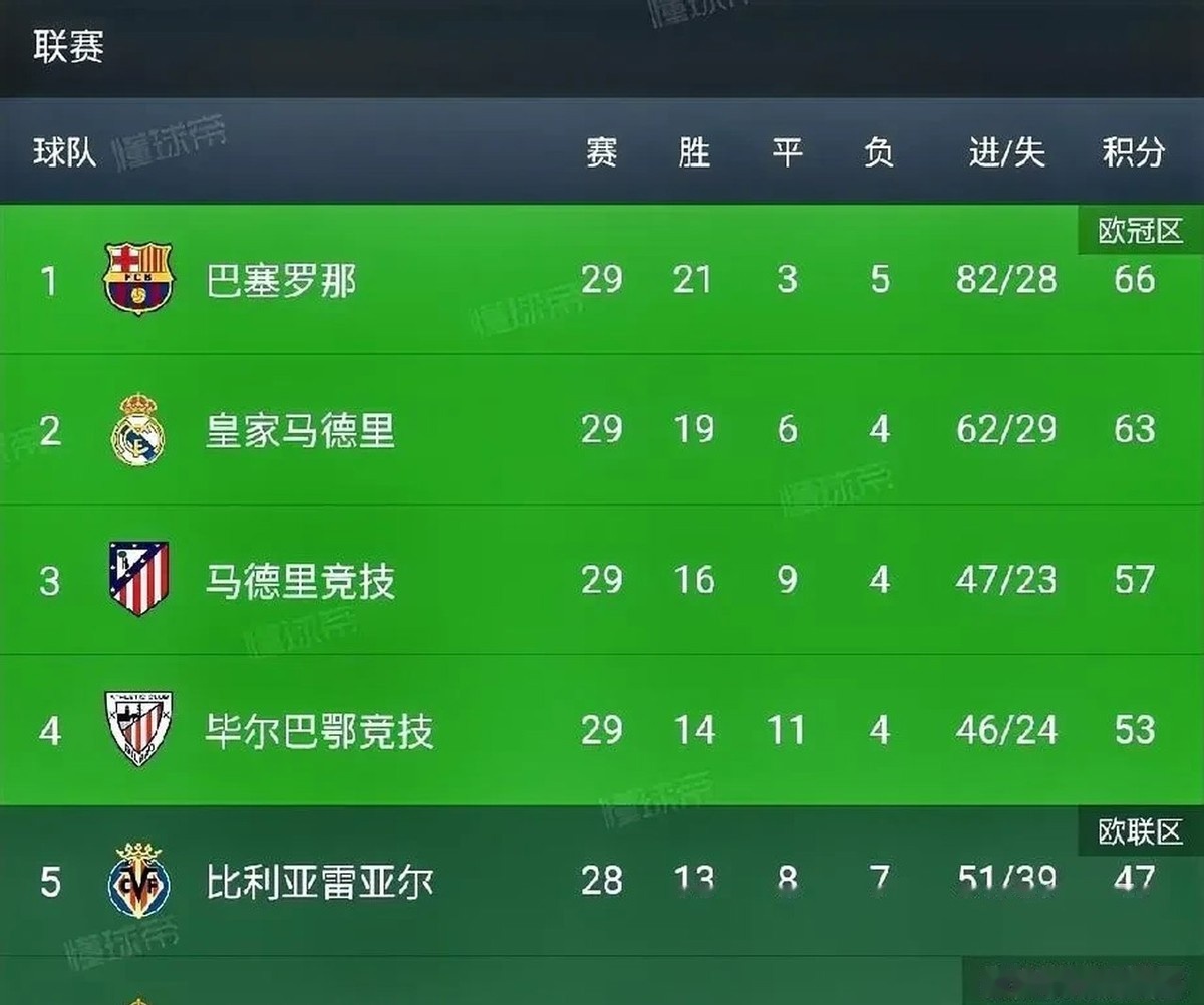 皇马逆袭连胜积分榜进步再夯实