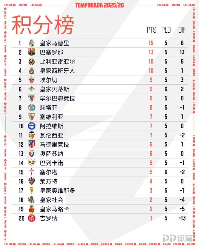 皇马逆袭连胜积分榜进步再夯实