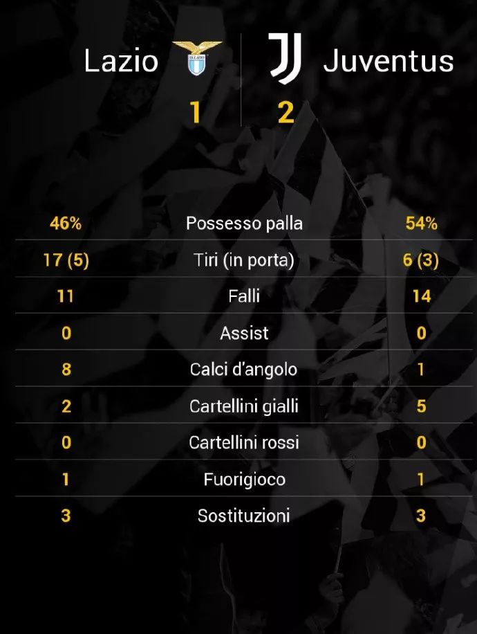尤文图斯客场逆转,终结客场不胜纪录 尤文图斯客场逆转,终结客场不胜纪录